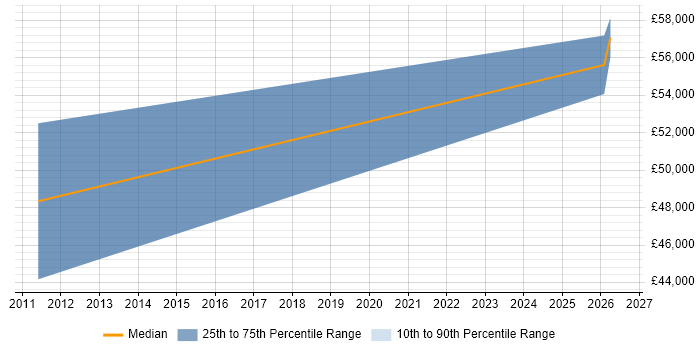Salary distribution trend for Accountant job vacancies in Blackburn