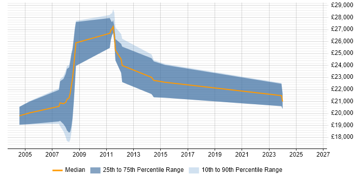 Salary distribution trend for jobs in Blackburn citing Adobe Illustrator