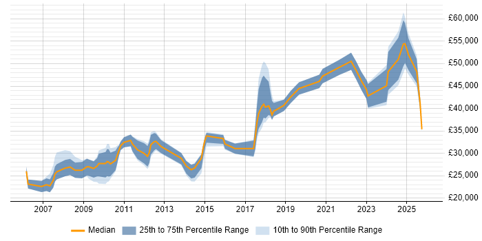 Salary distribution trend for jobs in Blackburn citing Analytical Skills