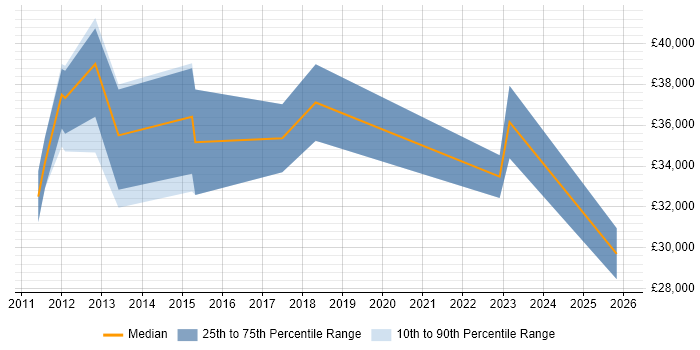 Salary distribution trend for jobs in Blackburn citing Apple iOS