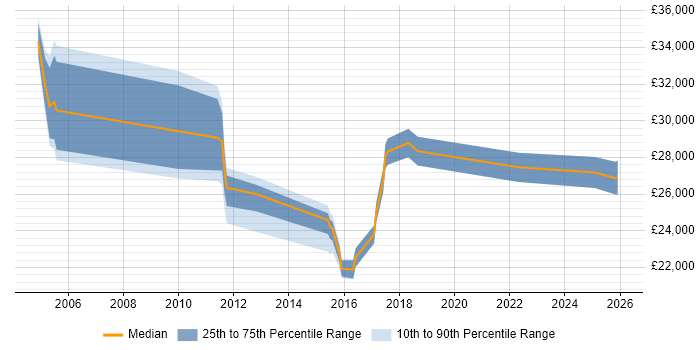 Salary distribution trend for jobs in Blackburn citing Apple