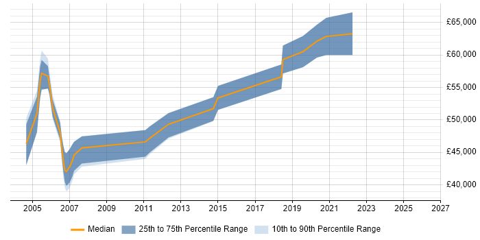 Salary distribution trend for Architect job vacancies in Blackburn