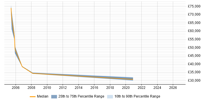 Salary distribution trend for jobs in Blackburn citing Architectural Design