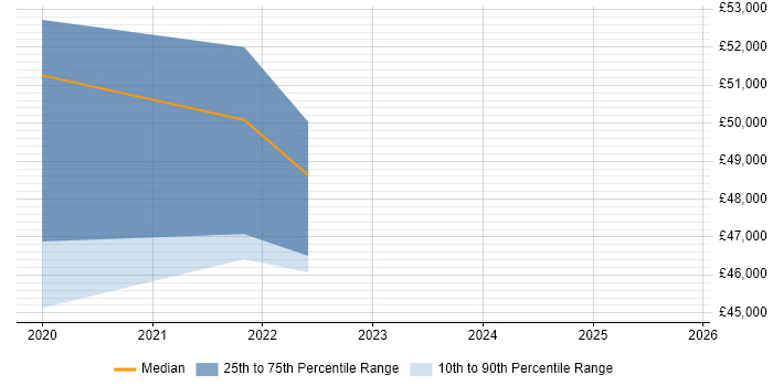 Salary distribution trend for jobs in Blackburn citing AI