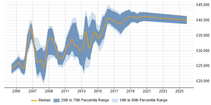 Salary distribution trend for jobs in Blackburn citing ASP.NET