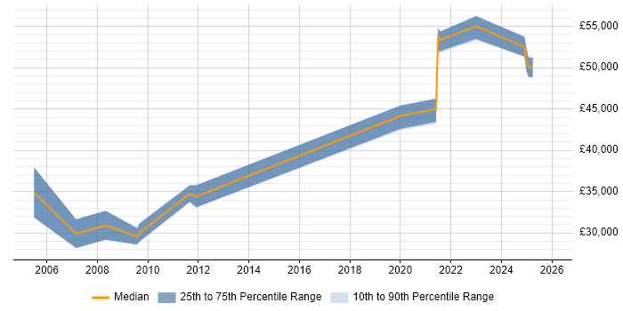 Salary distribution trend for jobs in Blackburn citing Automotive