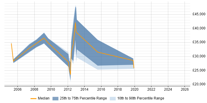 Salary distribution trend for jobs in Blackburn citing Back Office