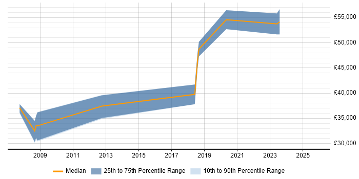 Salary distribution trend for Business Intelligence Developer job vacancies in Blackburn