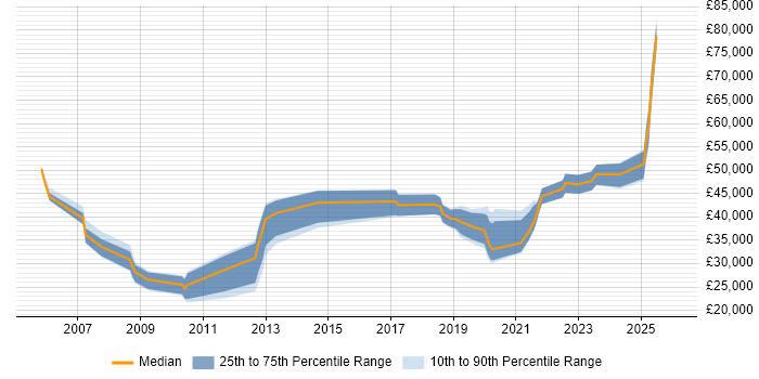 Salary distribution trend for jobs in Blackburn citing Business Intelligence