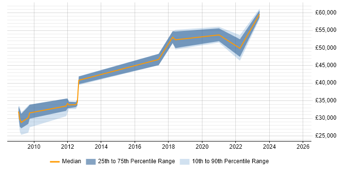Salary distribution trend for jobs in Blackburn citing Business Transformation
