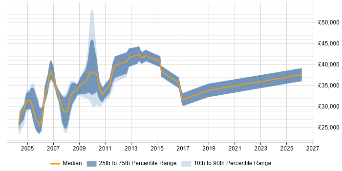 Salary distribution trend for jobs in Blackburn citing C++