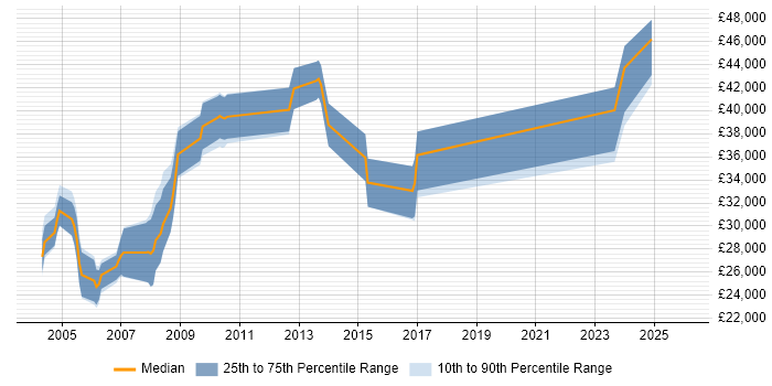 Salary distribution trend for jobs in Blackburn citing C