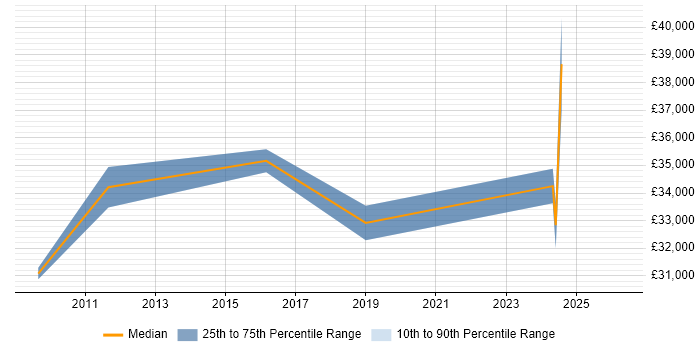 Salary distribution trend for jobs in Blackburn citing CAD
