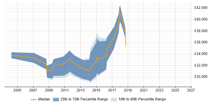 Salary distribution trend for jobs in Blackburn citing CCNA