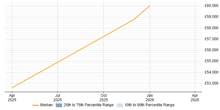 Salary distribution trend for jobs in Blackburn citing CEH
