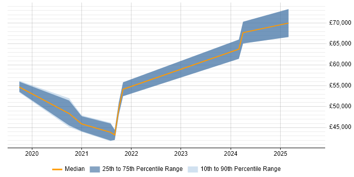 Salary distribution trend for jobs in Blackburn citing CI/CD Salary distribution trend for jobs in Blackburn citing CI/CD