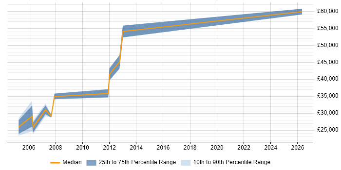 Salary distribution trend for jobs in Blackburn citing Cognos