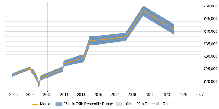 Salary distribution trend for jobs in Blackburn citing Computer Science Degree