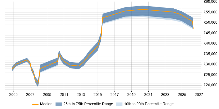 Salary distribution trend for jobs in Blackburn citing Computer Science