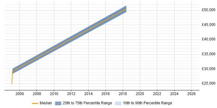 Salary distribution trend for jobs in Blackburn citing Conflict Management