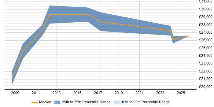 Salary distribution trend for Coordinator job vacancies in Blackburn