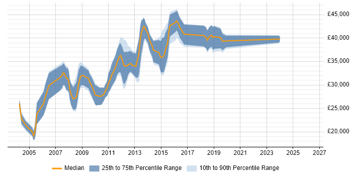 Salary distribution trend for C# Developer job vacancies in Blackburn