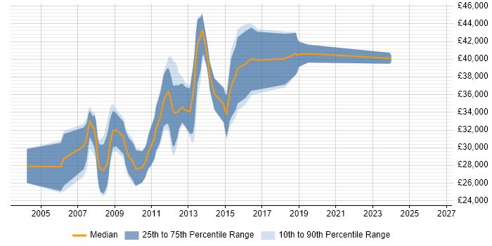 Salary distribution trend for C# .NET Developer job vacancies in Blackburn