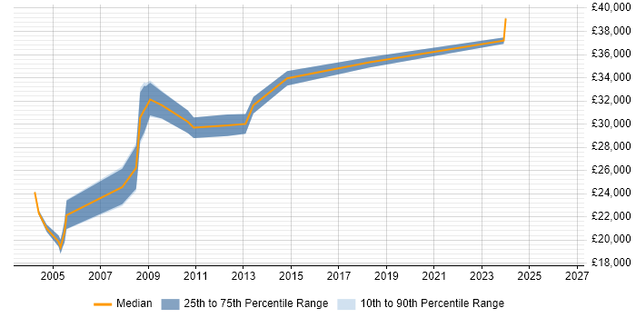 Salary distribution trend for C# Software Developer job vacancies in Blackburn