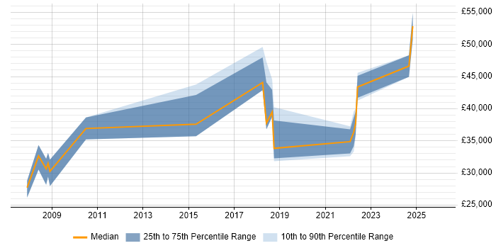 Salary distribution trend for jobs in Blackburn citing Customer Experience