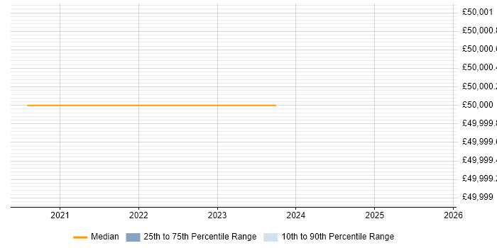 Salary distribution trend for Cybersecurity Analyst job vacancies in Blackburn