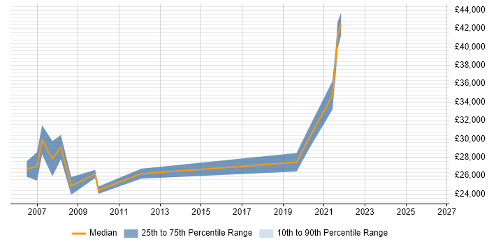 Salary distribution trend for Data Analyst job vacancies in Blackburn