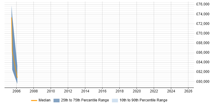 Salary distribution trend for jobs in Blackburn citing Data Architecture