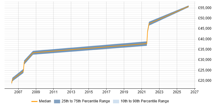 Salary distribution trend for jobs in Blackburn citing Data Integration