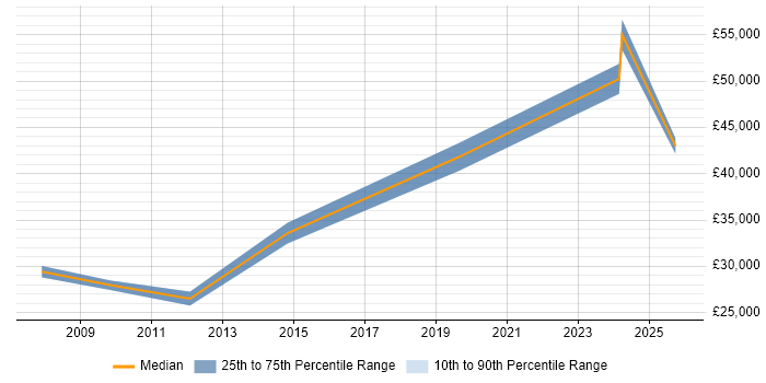 Salary distribution trend for jobs in Blackburn citing Data Management