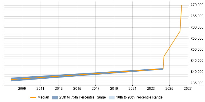 Salary distribution trend for Data Manager job vacancies in Blackburn
