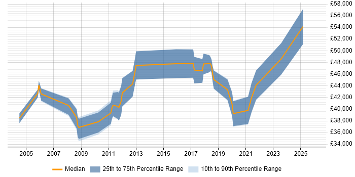 Salary distribution trend for jobs in Blackburn citing Data Warehouse