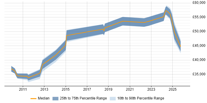 Salary distribution trend for jobs in Blackburn citing Decision-Making