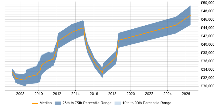 Salary distribution trend for jobs in Blackburn citing Design Patterns