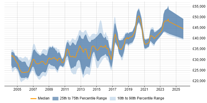 Salary distribution trend for Developer job vacancies in Blackburn