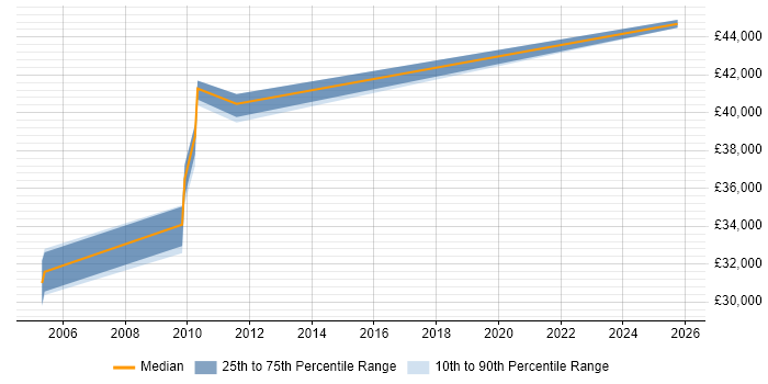 Salary distribution trend for Development Engineer job vacancies in Blackburn