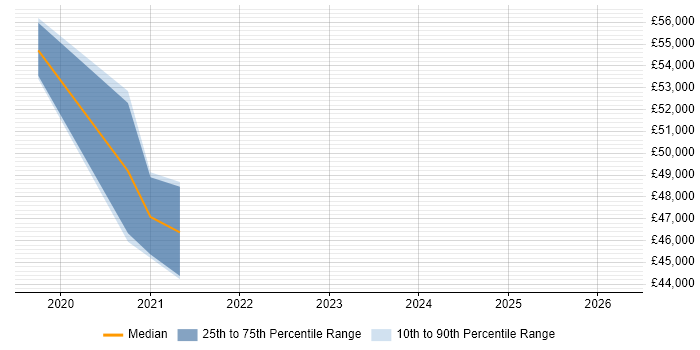 Salary distribution trend for DevOps Engineer job vacancies in Blackburn