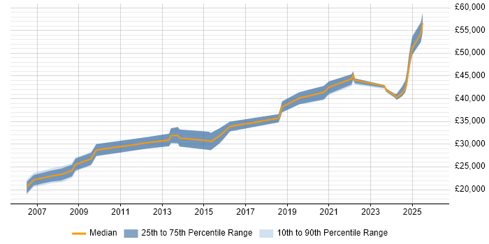 Salary distribution trend for jobs in Blackburn citing DHCP