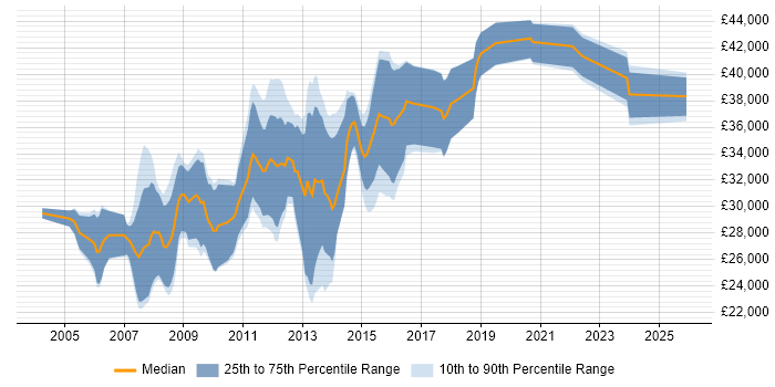 Salary distribution trend for .NET Developer job vacancies in Blackburn