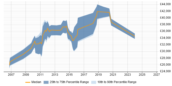 Salary distribution trend for jobs in Blackburn citing .NET Framework