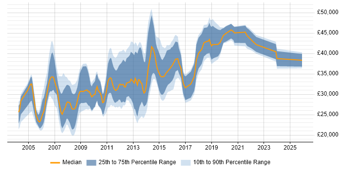 Salary distribution trend for jobs in Blackburn citing .NET