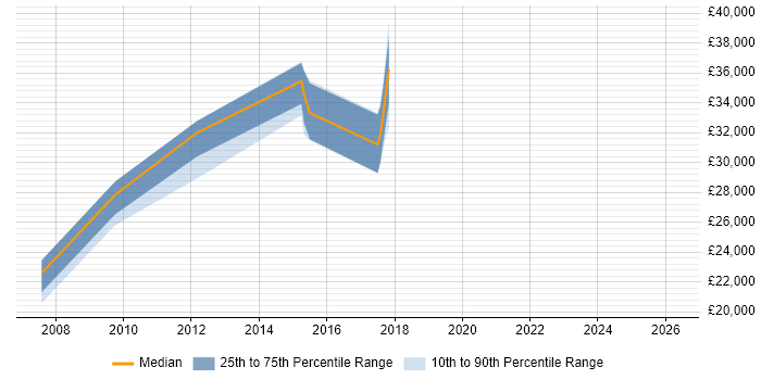 Salary distribution trend for jobs in Blackburn citing Dynamics CRM
