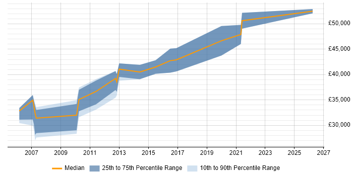 Salary distribution trend for jobs in Blackburn citing Enterprise Software