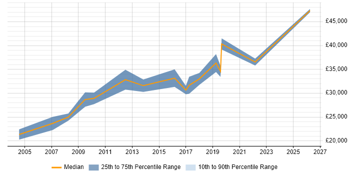 Salary distribution trend for jobs in Blackburn citing EPoS