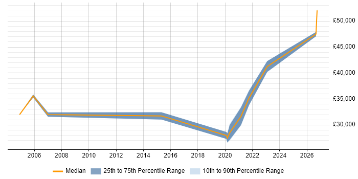 Salary distribution trend for ERP Analyst job vacancies in Blackburn