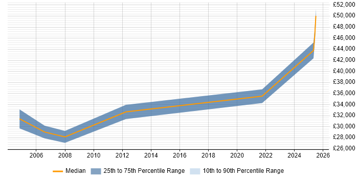 Salary distribution trend for jobs in Blackburn citing Ethernet